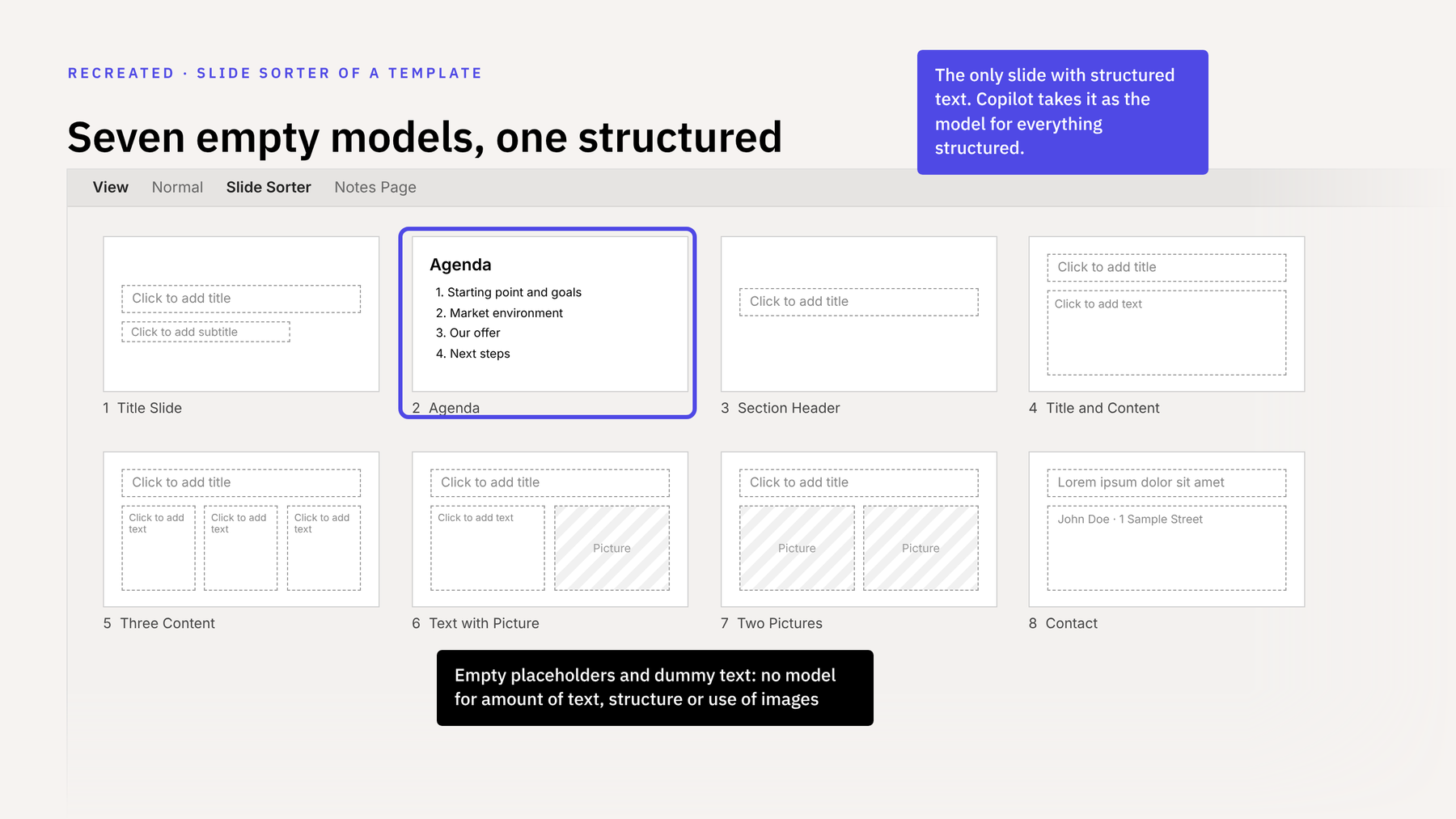 Recreated slide sorter with eight example slides. Seven show empty placeholders or dummy text; the agenda slide with a numbered list is highlighted.