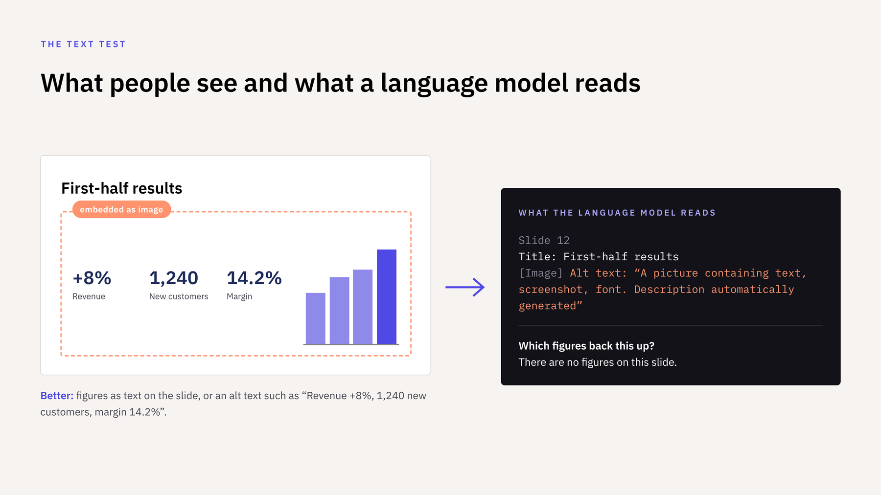 On the left, a slide with three key figures and a bar chart, embedded as an image. On the right, the text a language model gets from it: only the slide title and an automatic alt text without figures.