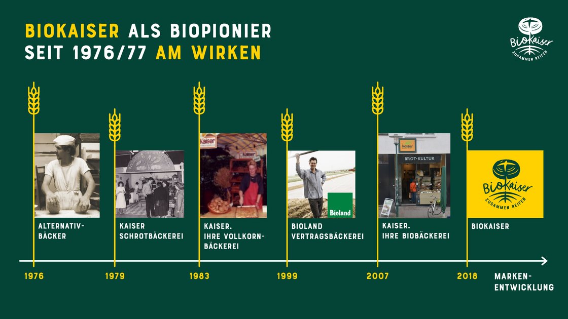 Timeline of the brand's development from 1976 to 2018