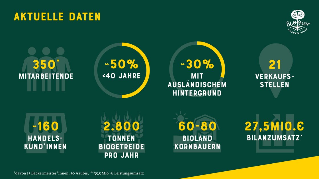 Key figures: 350 employees, 2,800 tonnes of organic grain, 27.5 million euros in turnover