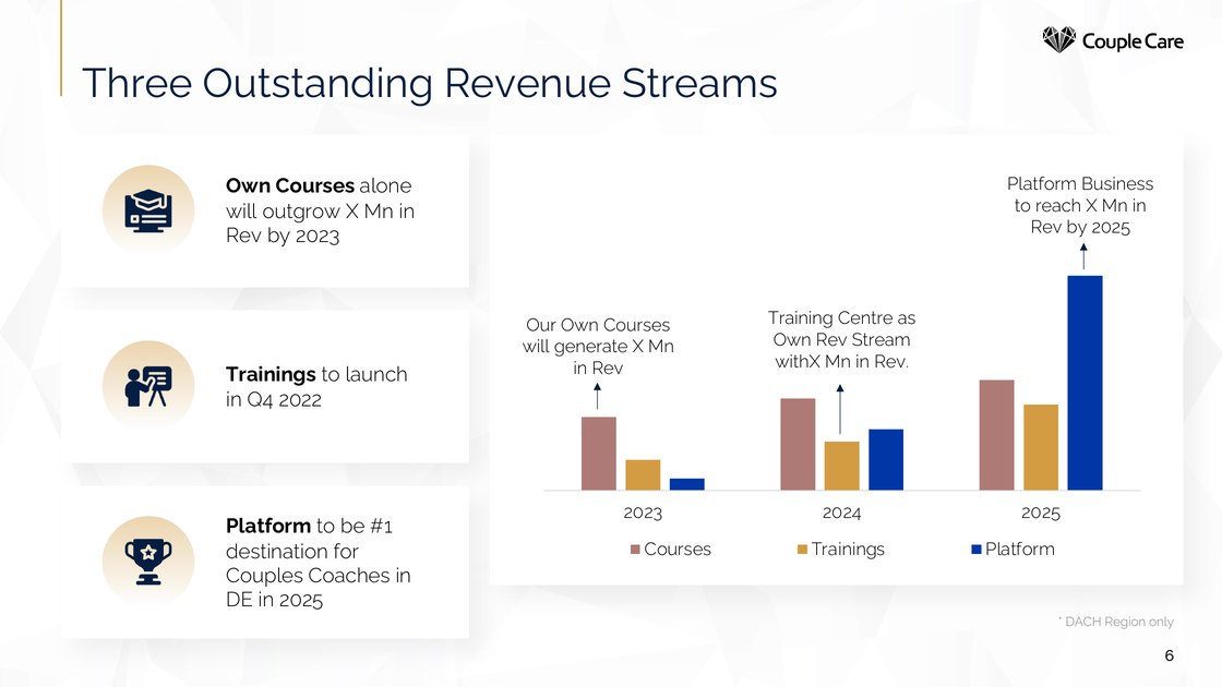 Three revenue streams: own courses, trainings and platform business