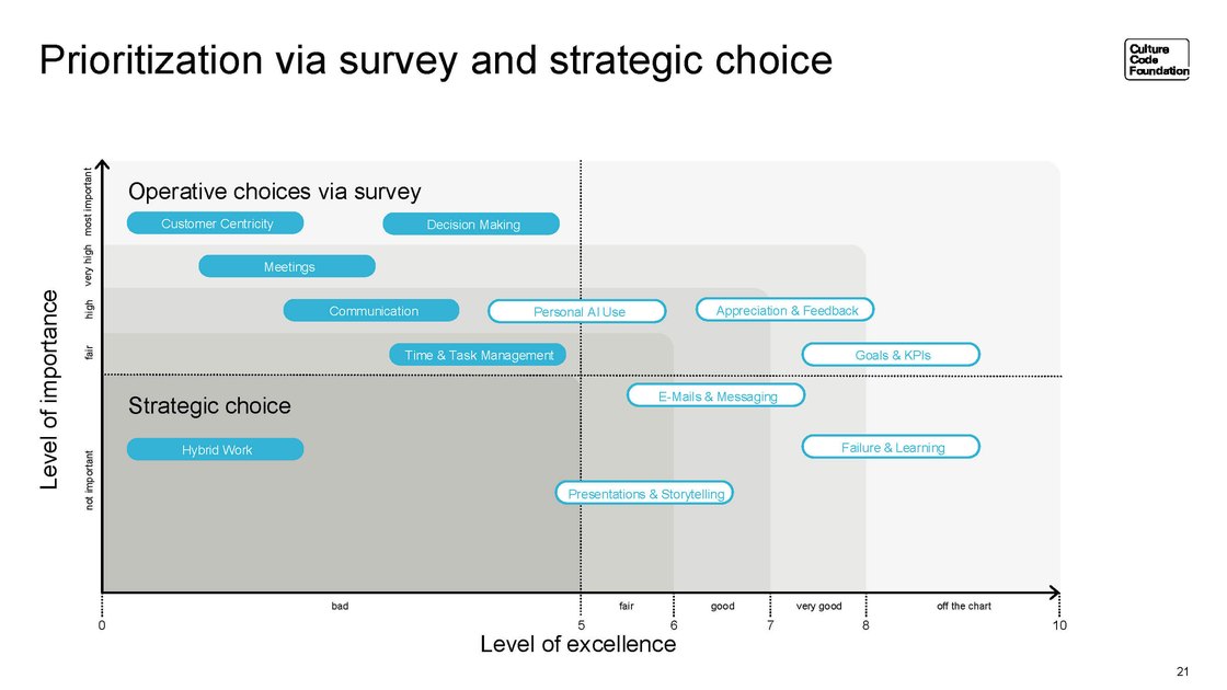 Prioritisation through survey and strategic choice as a scatter plot