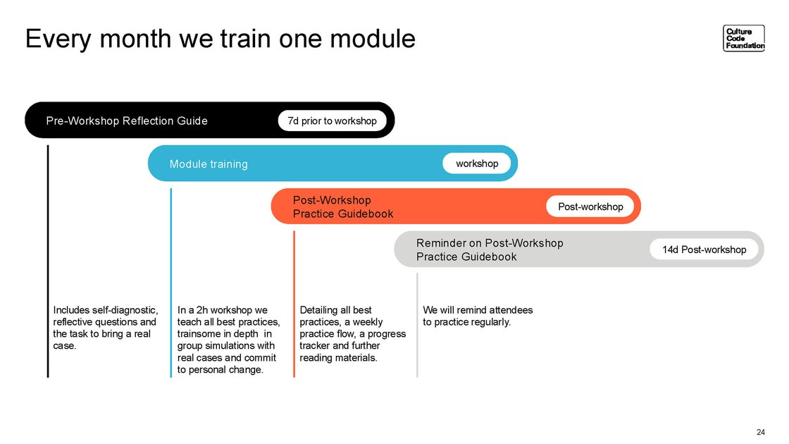 Monthly training flow from preparation through to follow-up
