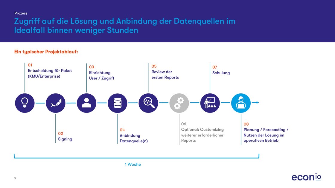 Process: project rollout in eight steps within a week
