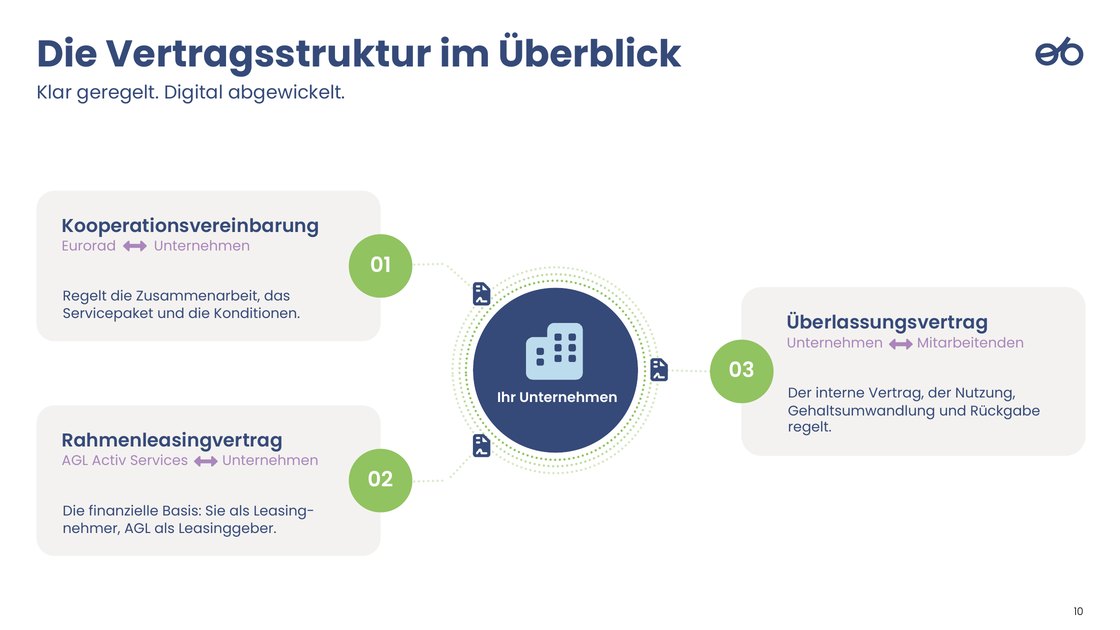 The contract structure at a glance: three agreements