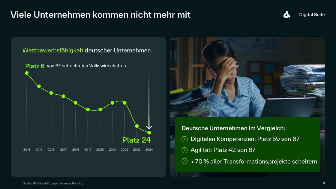 Viele Unternehmen kommen nicht mehr mit – Wettbewerbsfähigkeit von Platz 6 auf Platz 24
