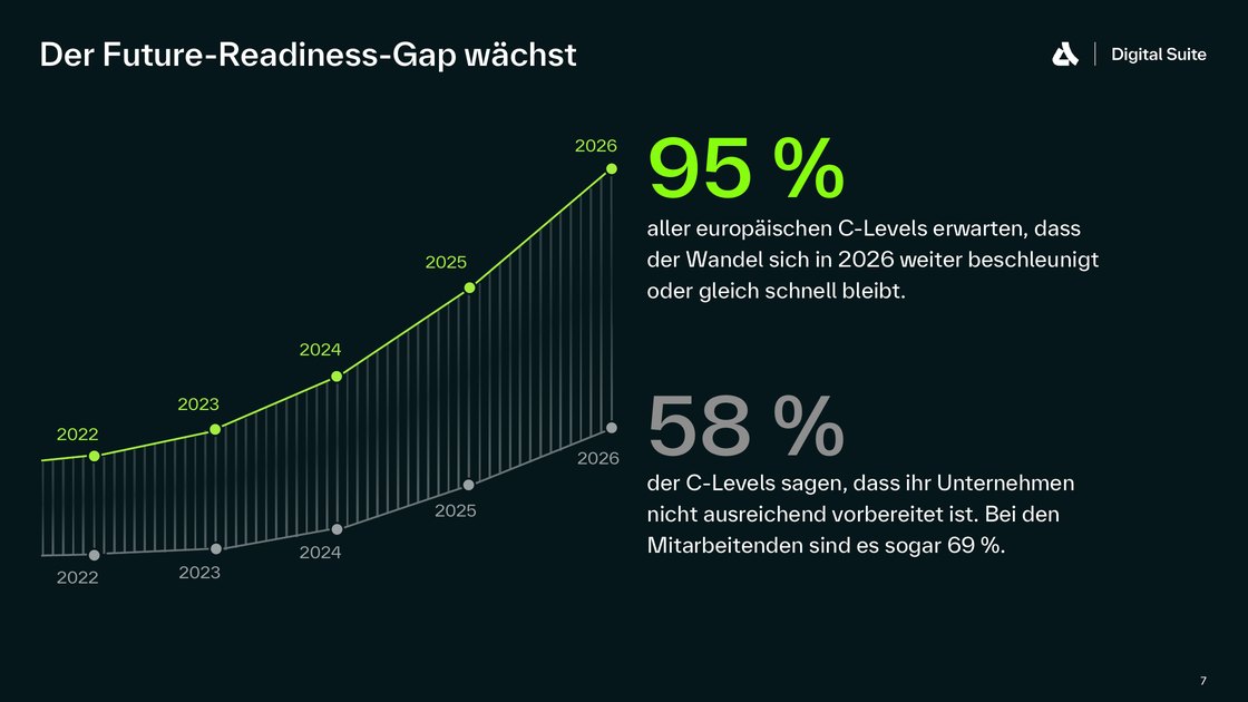 Der Future-Readiness-Gap wächst: 95 Prozent erwarten schnelleren Wandel