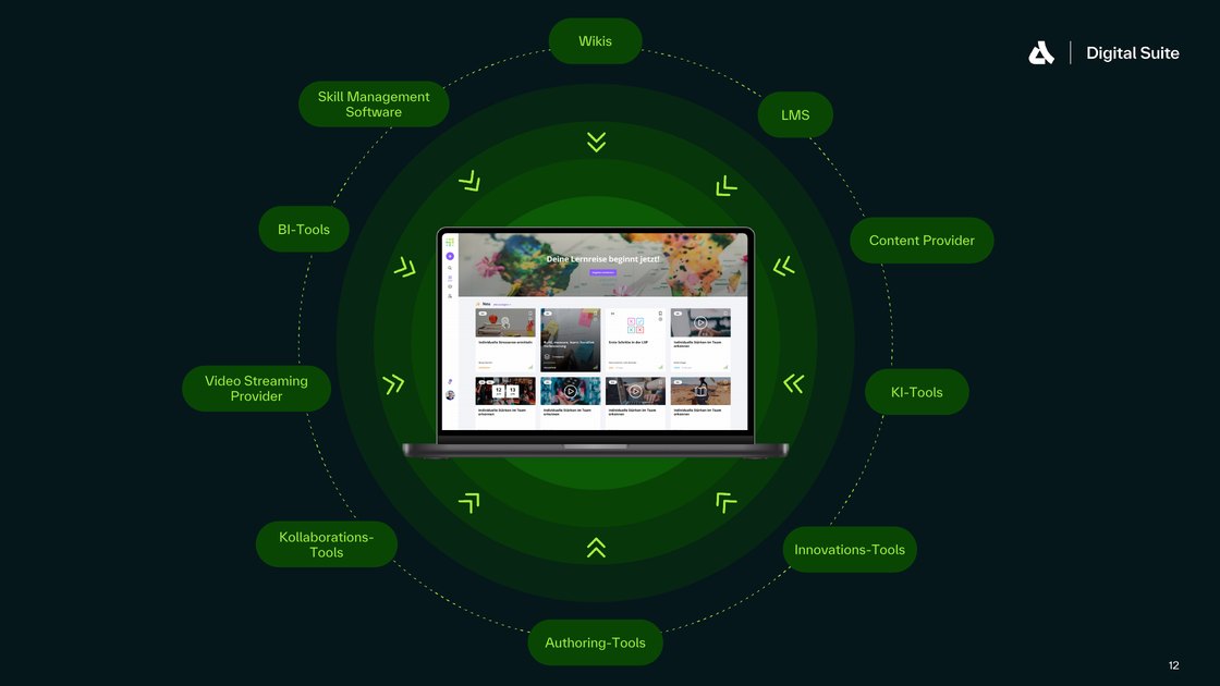 Die LXP im Zentrum der bestehenden Tool-Landschaft