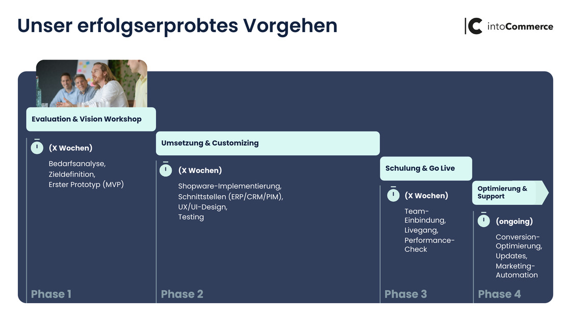 Proven approach in four phases, from workshop to optimisation