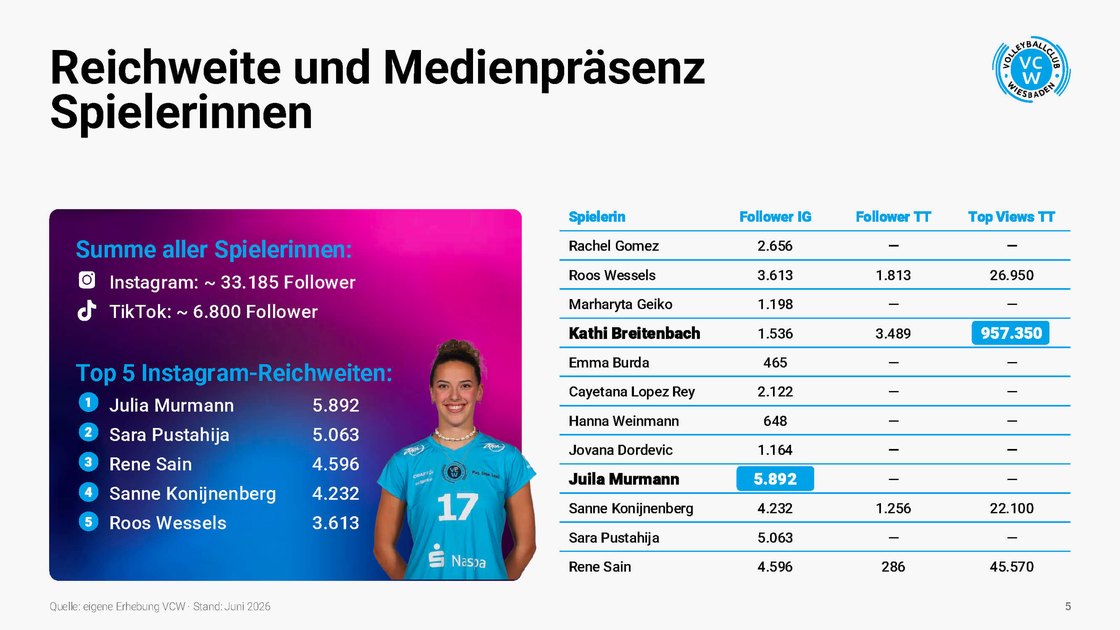 Players' reach and media presence by channel