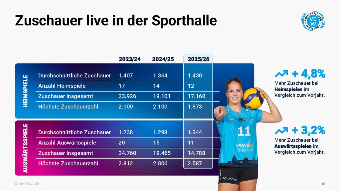 Live attendance in the arena: home and away matches compared