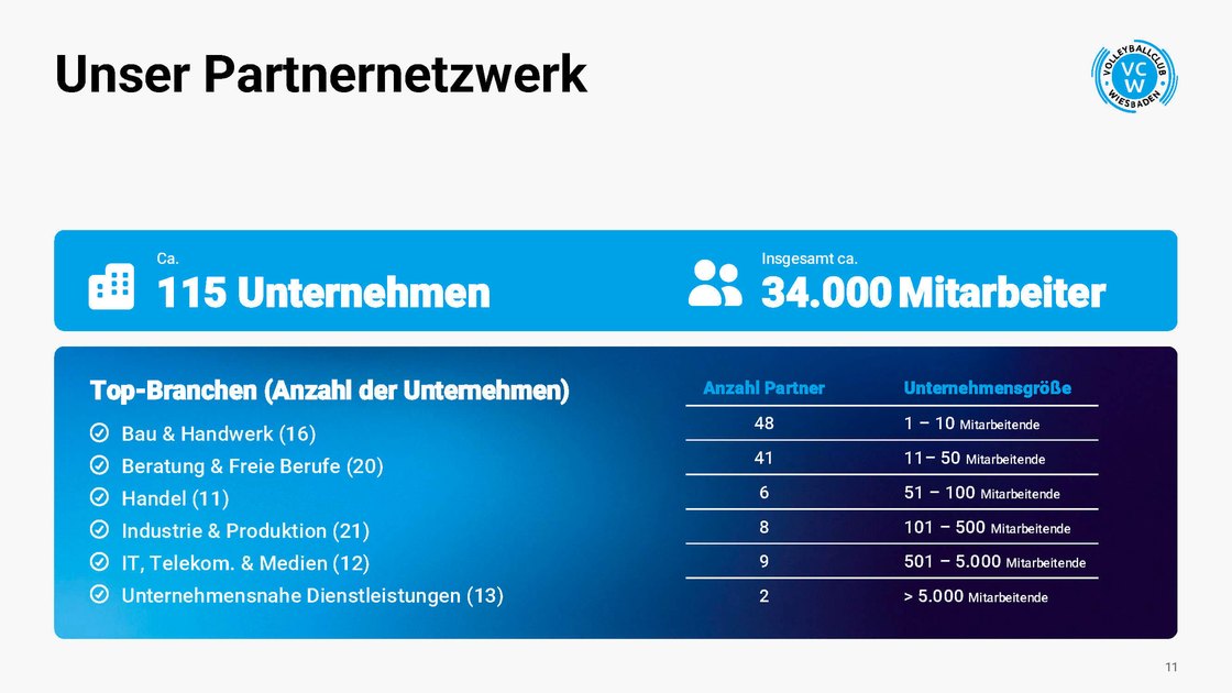 Partner network of 115 companies and around 34,000 employees
